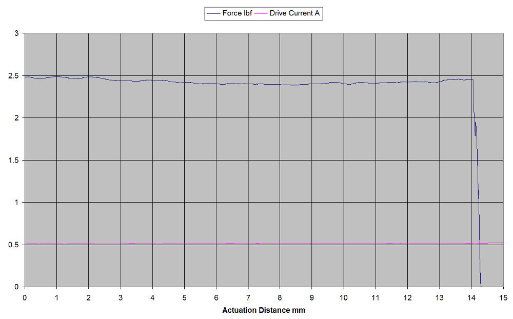 3 inch actuator force over distance plot